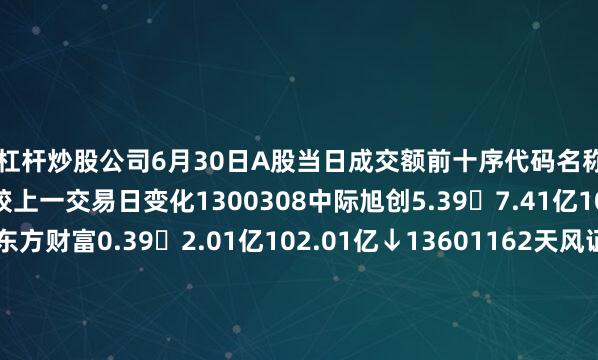 正规杠杆炒股公司6月30日A股当日成交额前十序代码名称当日涨跌幅当日成交额成交额较上一交易日变化1300308中际旭创5.397.41亿107.41亿↑22300059东方财富0.392.01亿102.01亿↓13601162天风证券-2.57x.23亿78.23亿↓14300502新易盛3.12t.53亿74.53亿↑15300468四方精创8.7r.24亿72.24亿↑16002104恒宝